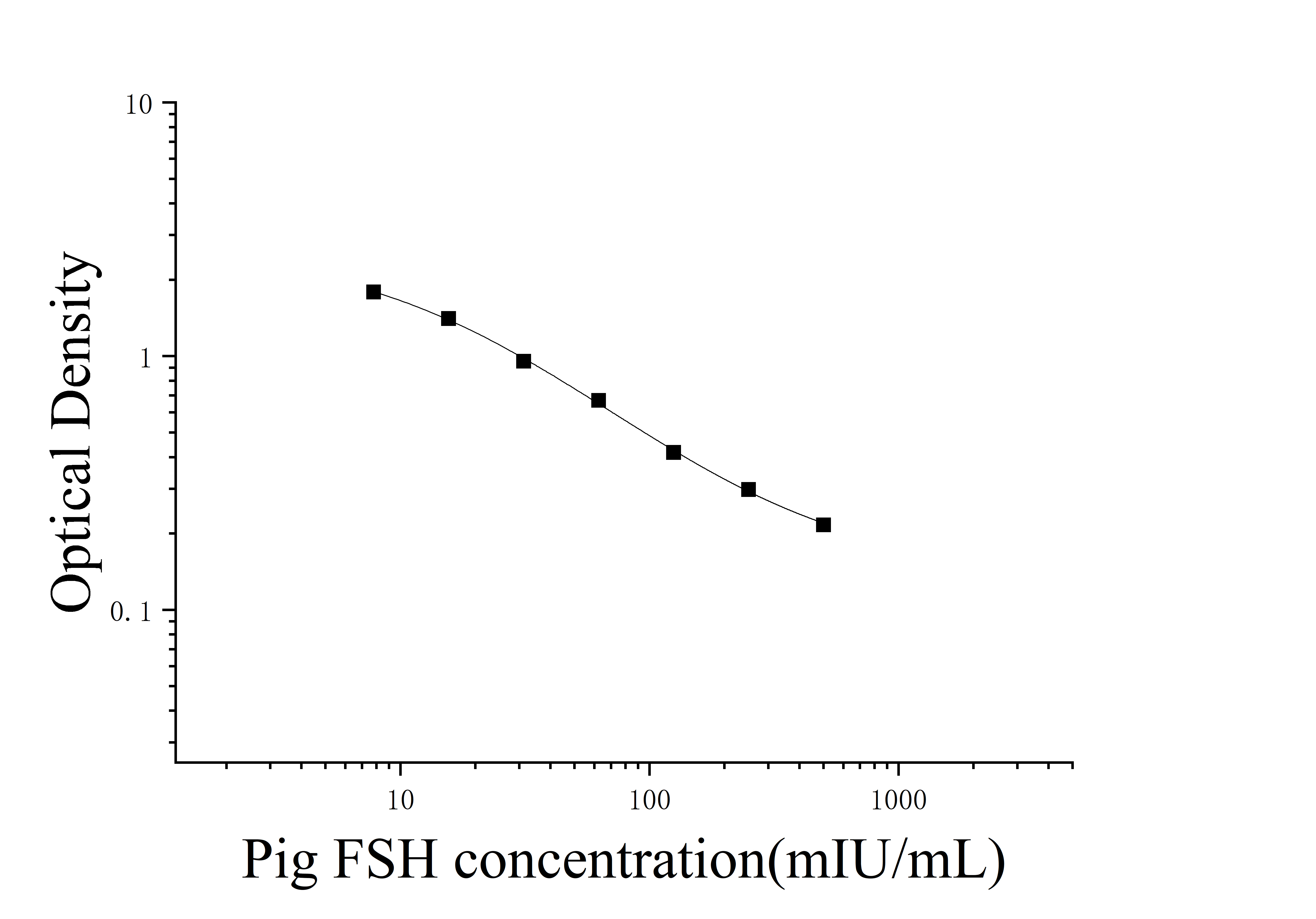 Pig Follicle Stimulating Hormone (FSH) ELISA Kit Pig Follicle Stimulating Hormone (FSH) ELISA Kit